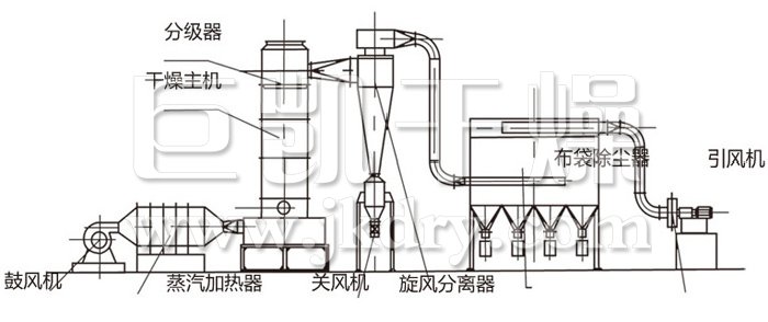 闪蒸干燥机结构示意图 闪蒸干燥机结构示意图