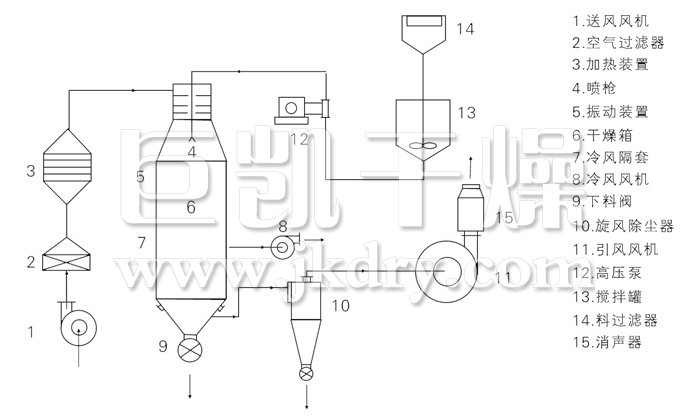 压力式喷雾干燥机结构示意图 压力式喷雾干燥机结构示意图