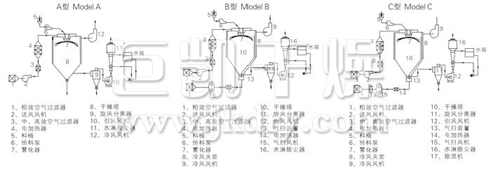 中药浸膏喷雾干燥机结构示意图 中药浸膏喷雾干燥机结构示意图